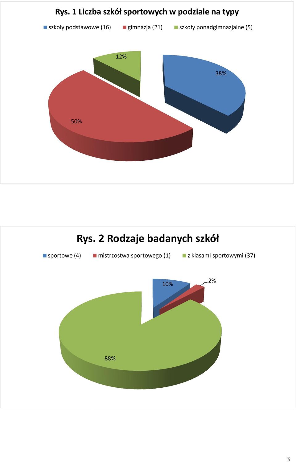 ponadgimnazjalne (5) 12% 38% 50% Rys.