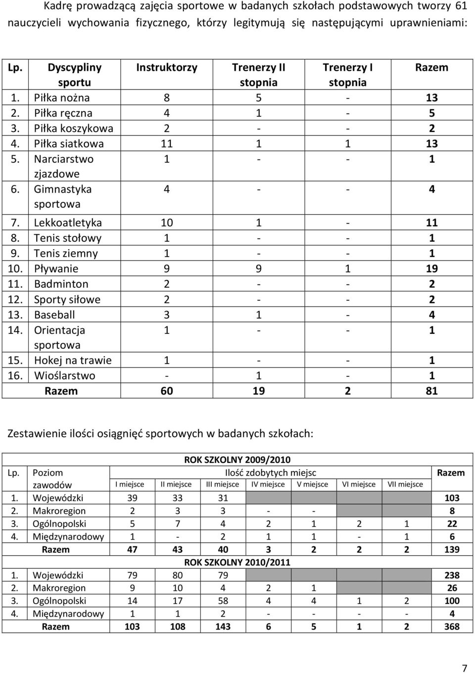 Narciarstwo 1 - - 1 zjazdowe 6. Gimnastyka sportowa 4 - - 4 7. Lekkoatletyka 10 1-11 8. Tenis stołowy 1 - - 1 9. Tenis ziemny 1 - - 1 10. Pływanie 9 9 1 19 11. Badminton 2 - - 2 12.
