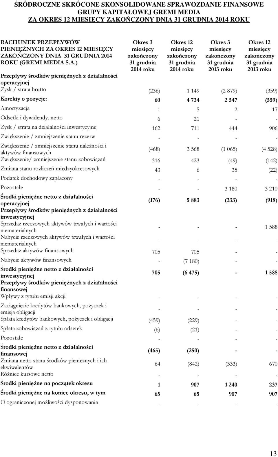 strata na działalności inwestycyjnej 162 711 444 906 Zwiększenie / zmniejszenie stanu rezerw - - - - Zwiększenie / zmniejszenie stanu naleŝności i aktywów finansowych (468) 3 568 (1 065) (4 528)