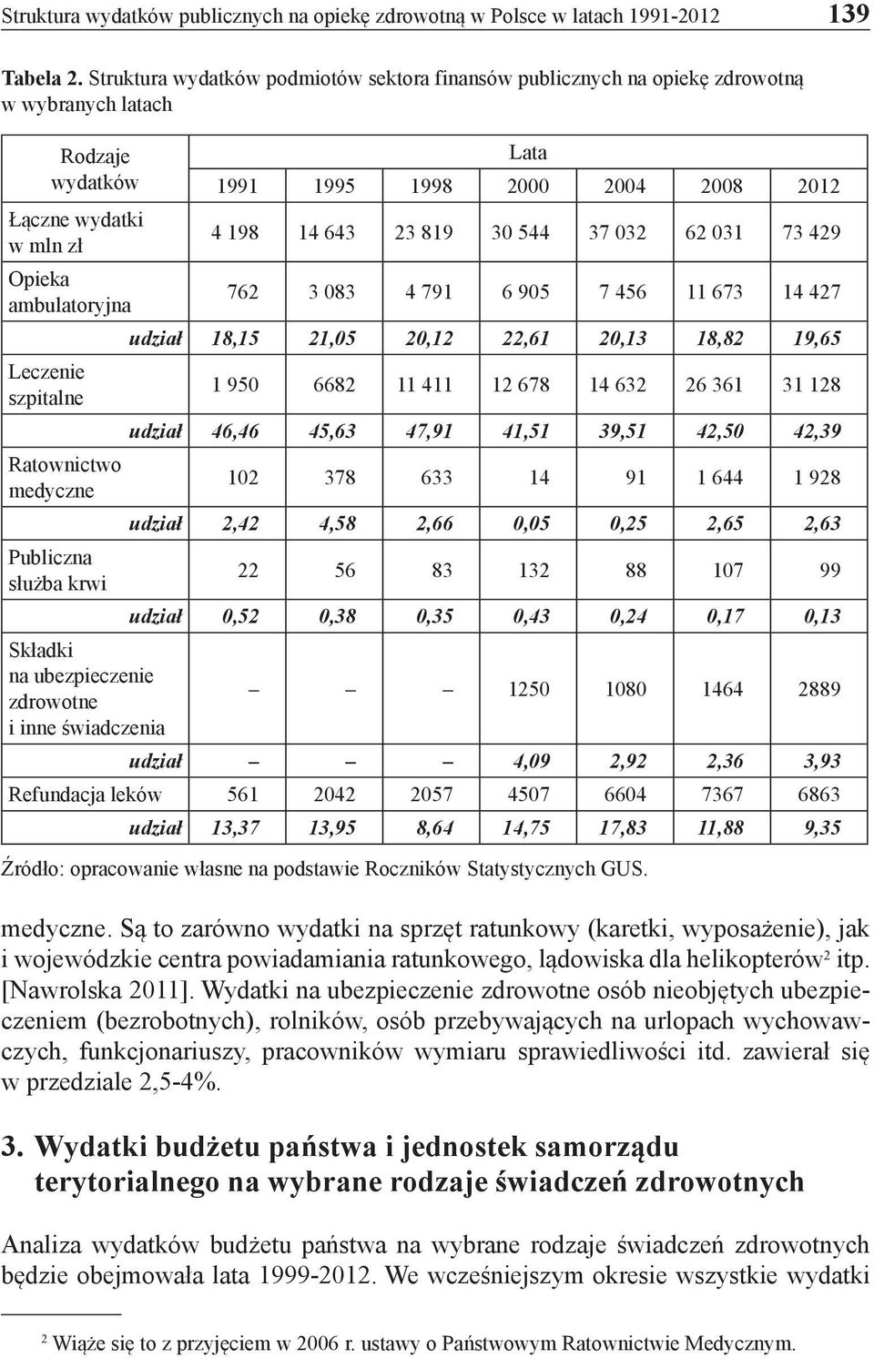 30 544 37 032 62 031 73 429 Opieka ambulatoryjna 762 3 083 4 791 6 905 7 456 11 673 14 427 udział 18,15 21,05 20,12 22,61 20,13 18,82 19,65 Leczenie szpitalne 1 950 6682 11 411 12 678 14 632 26 361