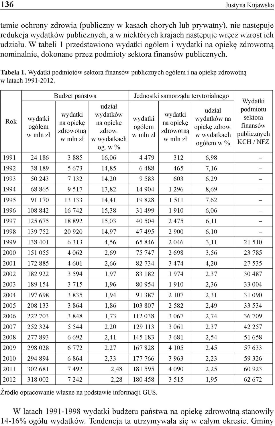Wydatki podmiotów sektora finansów publicznych ogółem i na opiekę zdrowotną w latach 1991-2012.