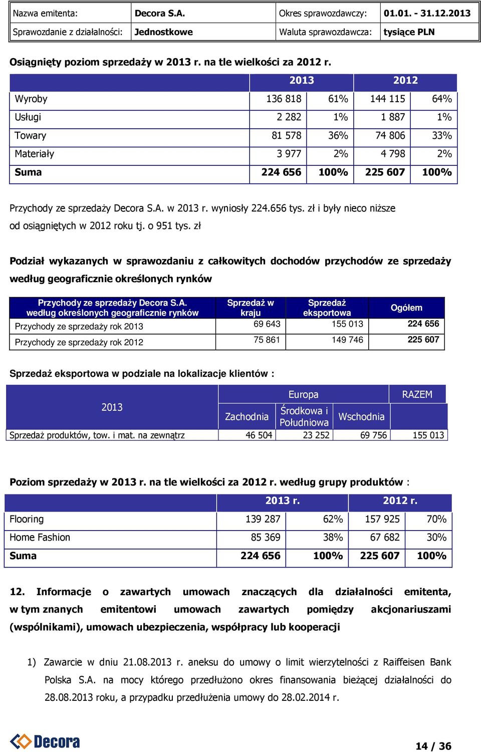 wyniosły 224.656 tys. zł i były nieco niższe od osiągniętych w 2012 roku tj. o 951 tys.
