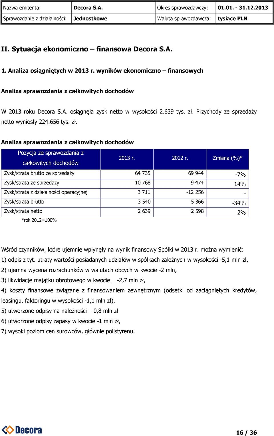Zmiana (%)* Zysk/strata brutto ze sprzedaży 64 735 69 944-7% Zysk/strata ze sprzedaży 10 768 9 474 14% Zysk/strata z działalności operacyjnej 3 711-12 256 - Zysk/strata brutto 3 540 5 366-34%
