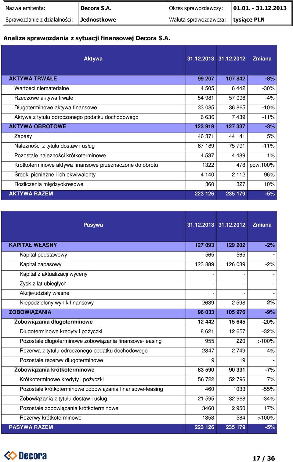 2012 Zmiana AKTYWA TRWAŁE 99 207 107 842-8% Wartości niematerialne 4 505 6 442-30% Rzeczowe aktywa trwałe 54 981 57 096-4% Długoterminowe aktywa finansowe 33 085 36 865-10% Aktywa z tytułu