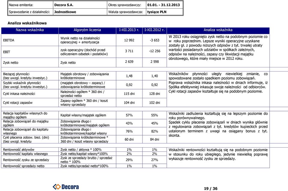 2 598 W 2013 roku osiągnięto zysk netto na podobnym poziomie co w roku poprzednim. Lepsze wyniki operacyjne uzyskane zostały gł. z powodu niższych odpisów z tyt.