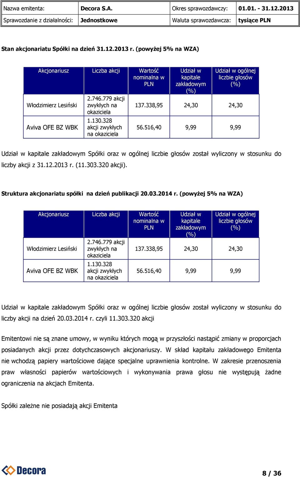 516,40 9,99 9,99 Udział w kapitale zakładowym Spółki oraz w ogólnej liczbie głosów został wyliczony w stosunku do liczby akcji z 31.12.2013 r. (11.303.320 akcji).