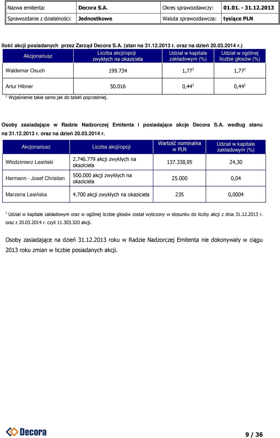 016 0,44 1 0,44 1 1 Wyjaśnienie takie samo jak do tabeli poprzedniej. Osoby zasiadające w Radzie Nadzorczej Emitenta i posiadające akcje Decora S.A. według stanu na 31.12.2013 r. oraz na dzień 20.03.