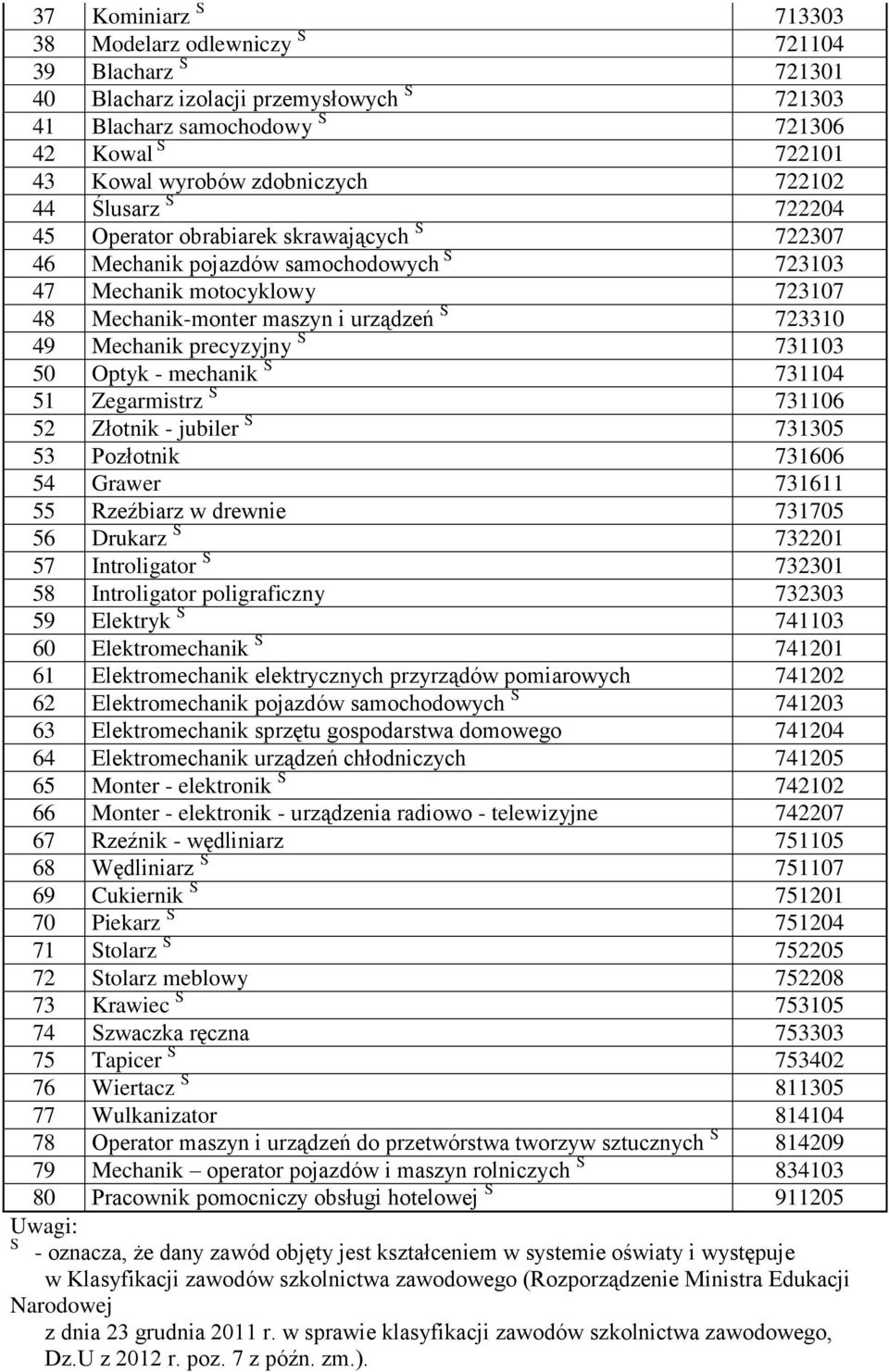 Mechanik precyzyjny S 731103 50 Optyk - mechanik S 731104 51 Zegarmistrz S 731106 52 Złotnik - jubiler S 731305 53 Pozłotnik 731606 54 Grawer 731611 55 Rzeźbiarz w drewnie 731705 56 Drukarz S 732201