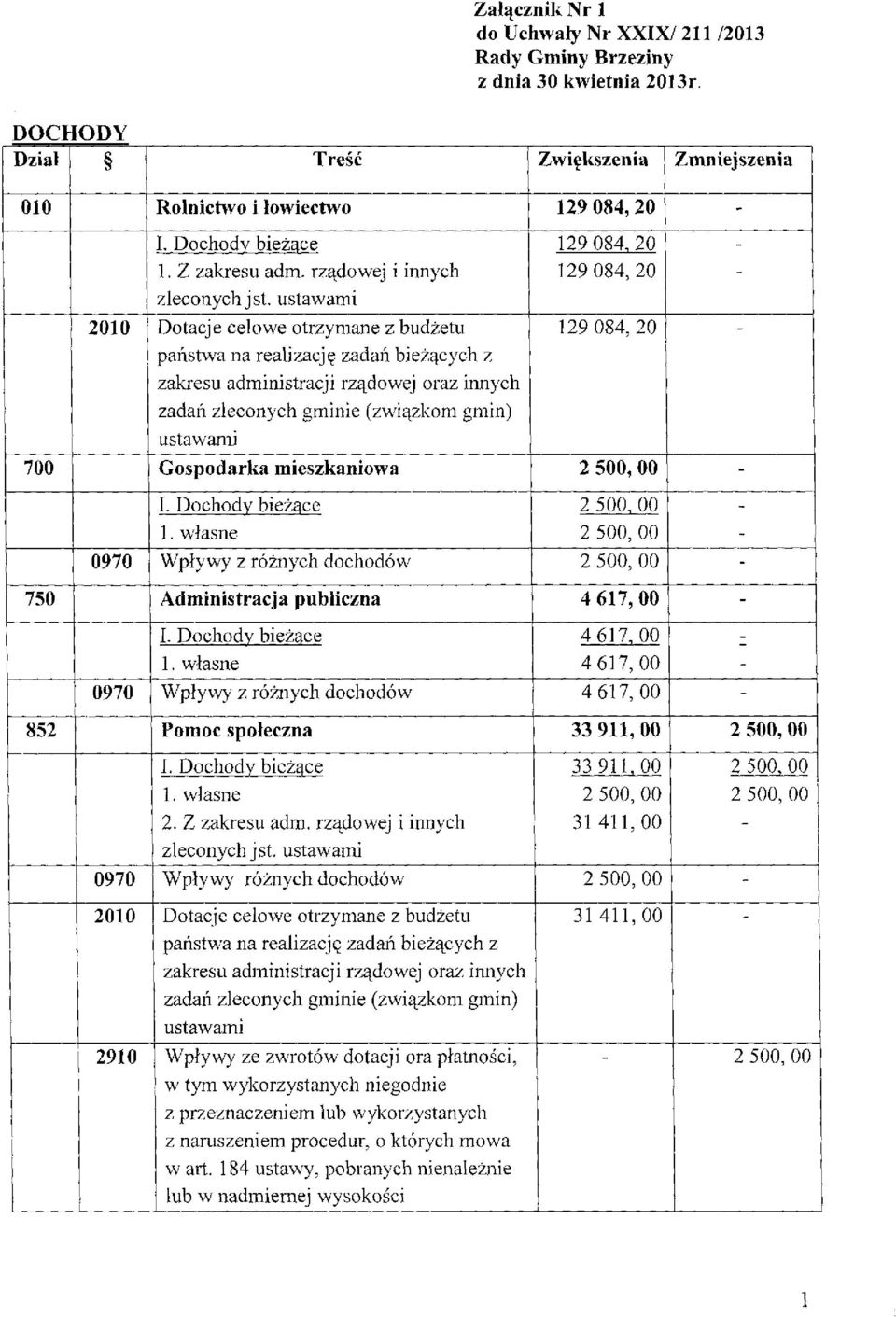 ustawami 2010 Dotacje celowe otrzymane z budżetu 129 084, 20 państwa na realizację zadań bieżących z zakresu administracji rządowej oraz innych zadań zleconych gminie (związkom gmin) ustawami 700