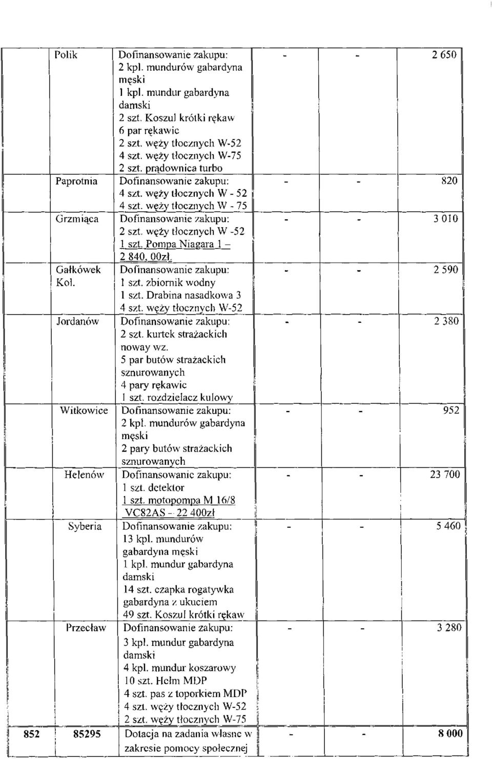 Drabina nasadkowa 3 4 szt. węży tłocznych W52 2 szt. kurtek strażackich noway wz. 5 par butów strażackich sznurowanych 4 pary rękawic 1 szt. rozdzielacz kulowy 2 kpi.