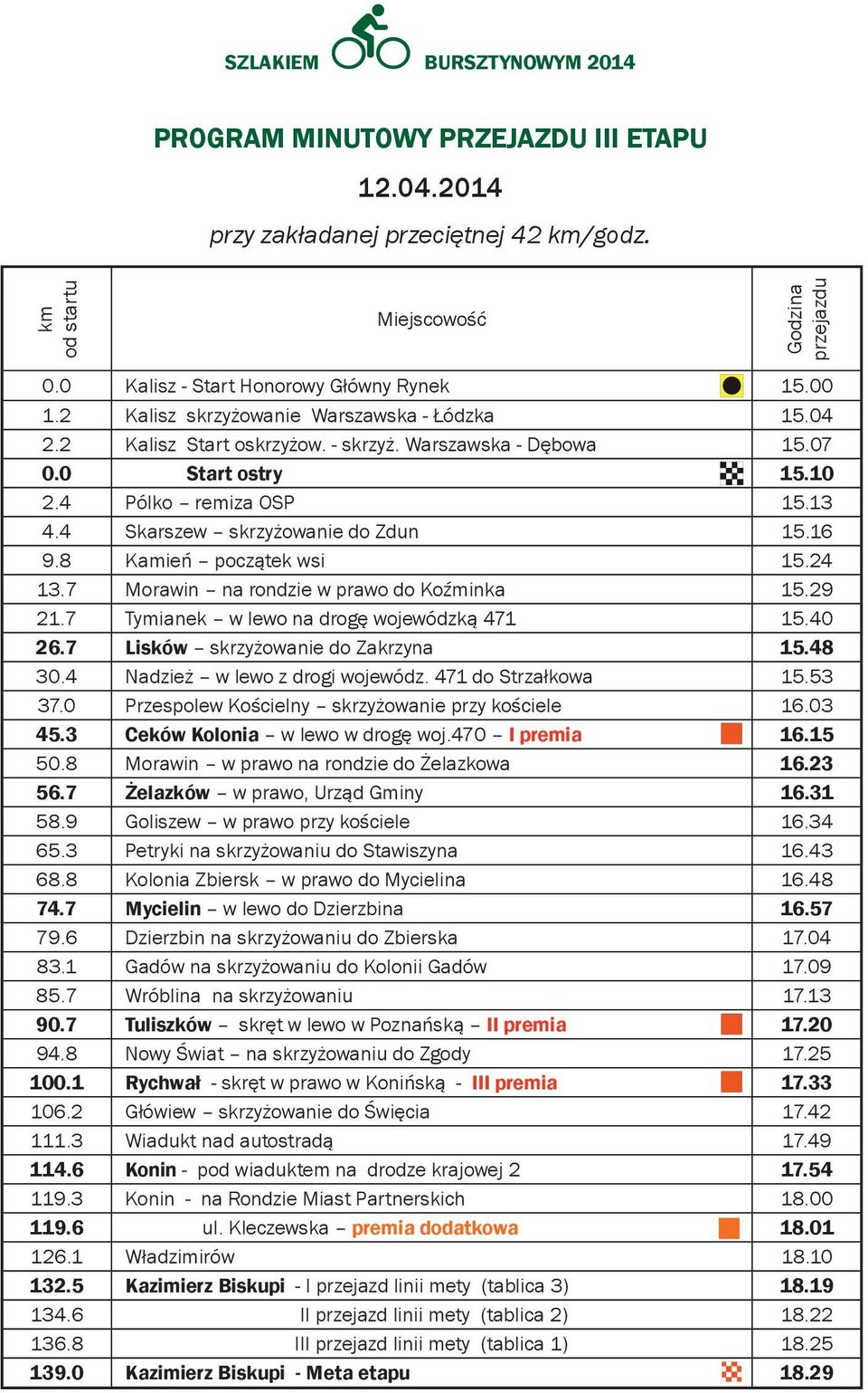 8 Kamień początek wsi 15.4 13.7 Morawin na rondzie w prawo do Koźminka 15.9 1.7 Tymianek w lewo na drogę wojewódzką 471 15.40 6.7 Lisków skrzyżowanie do Zakrzyna 15.48 30.