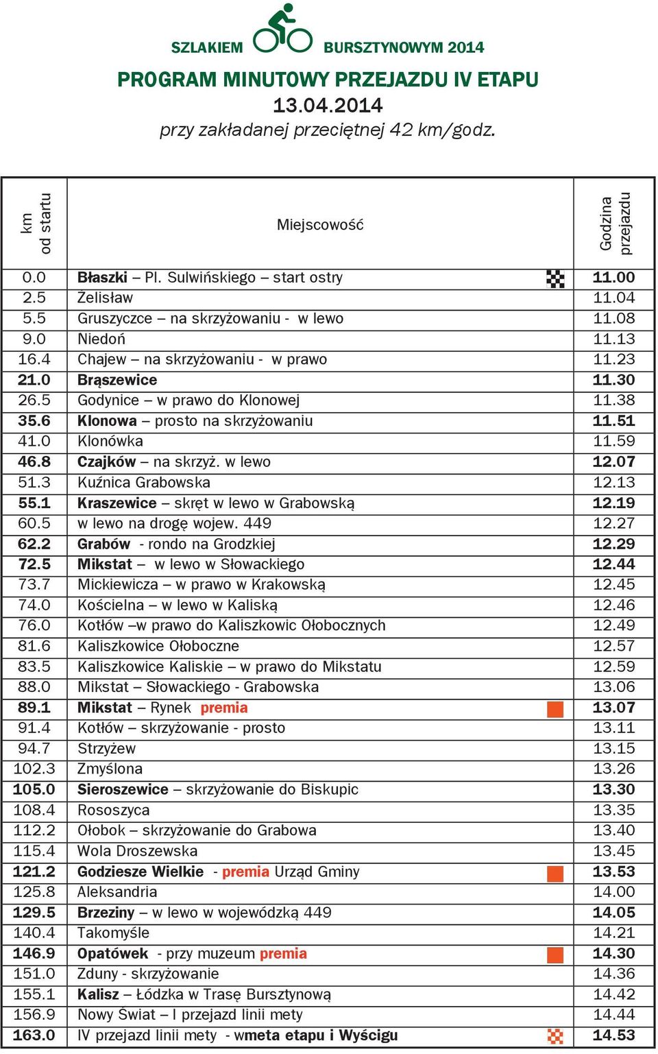 6 Klonowa prosto na skrzyżowaniu 11.51 41.0 Klonówka 11.59 46.8 Czajków na skrzyż. w lewo 1.07 51.3 Kuźnica Grabowska 1.13 55.1 Kraszewice skręt w lewo w Grabowską 1.19 60.5 w lewo na drogę wojew.