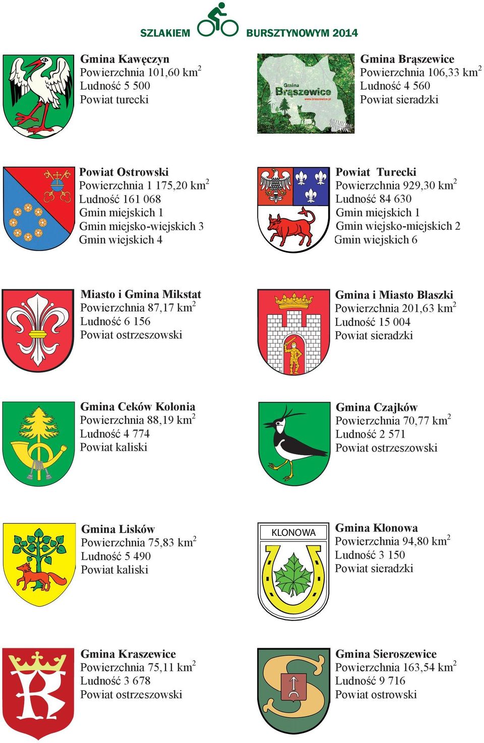 4 6 i Błaszki iturecki Mikstat 01,63 99,30 87,17 15 004 84 630 6 156 1 miejskich ostrzeszowski wiejsko-miejskich 6 Ostrowski iturecki Mikstat 199,30 175,0 87,17 Brąszewice 161 068 84 630 6 156