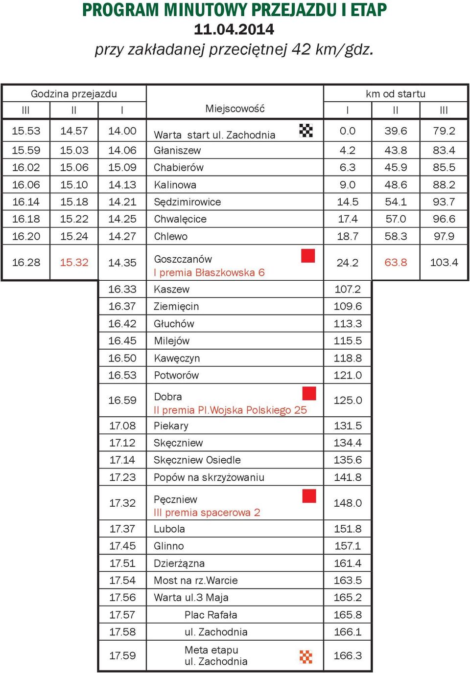 6 16.0 15.4 14.7 Chlewo 18.7 58.3 97.9 16.8 15.3 14.35 Goszczanów I premia Błaszkowska 6 16.33 Kaszew 107. 16.37 Ziemięcin 109.6 16.4 Głuchów 113.3 16.45 Milejów 115.5 16.50 Kawęczyn 118.8 16.