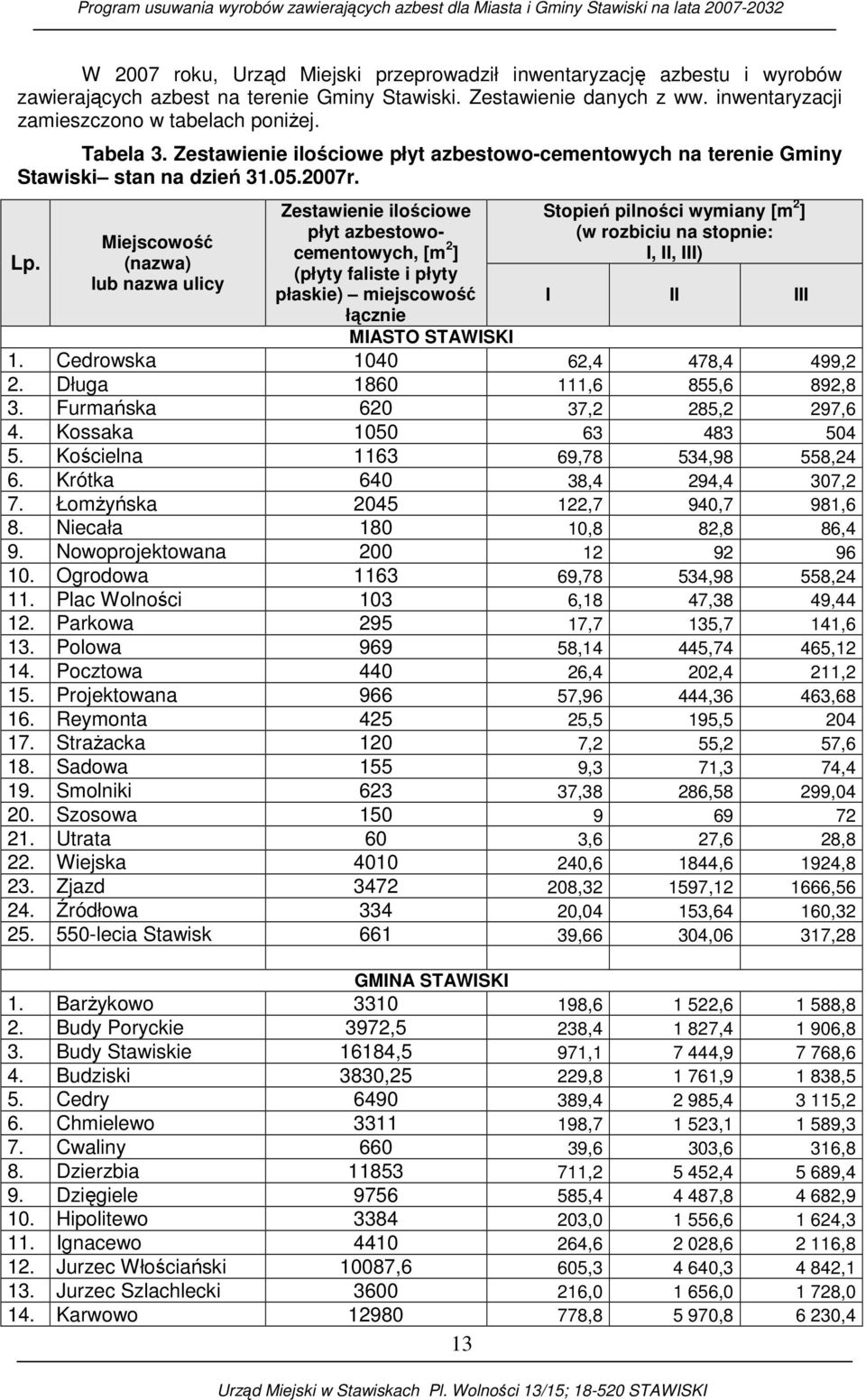 Miejscowość (nazwa) lub nazwa ulicy Zestawienie ilościowe płyt azbestowocementowych, [m 2 ] (płyty faliste i płyty płaskie) miejscowość łącznie Stopień pilności wymiany [m 2 ] (w rozbiciu na stopnie: