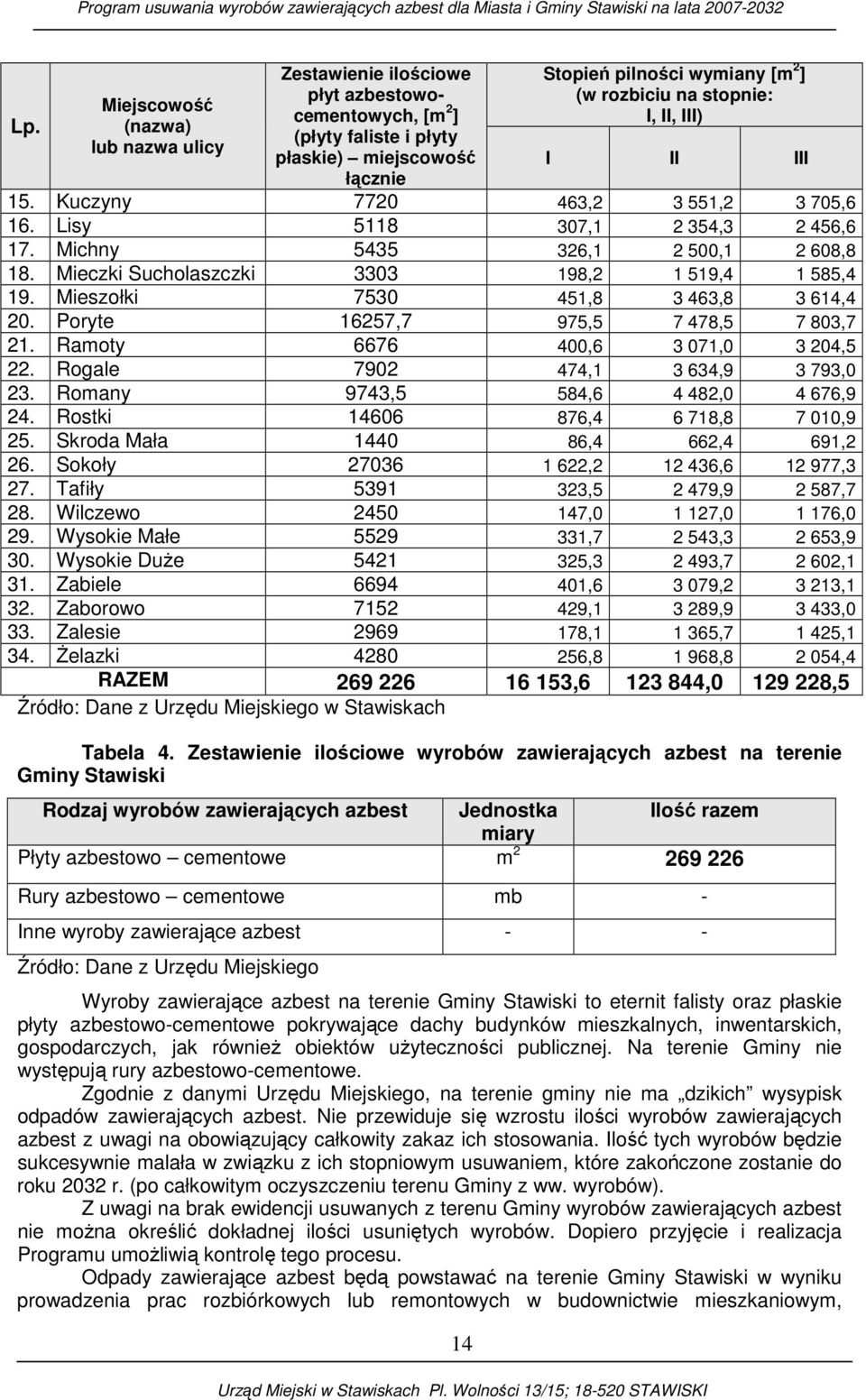 Mieszołki 7530 451,8 3 463,8 3 614,4 20. Poryte 16257,7 975,5 7 478,5 7 803,7 21. Ramoty 6676 400,6 3 071,0 3 204,5 22. Rogale 7902 474,1 3 634,9 3 793,0 23. Romany 9743,5 584,6 4 482,0 4 676,9 24.