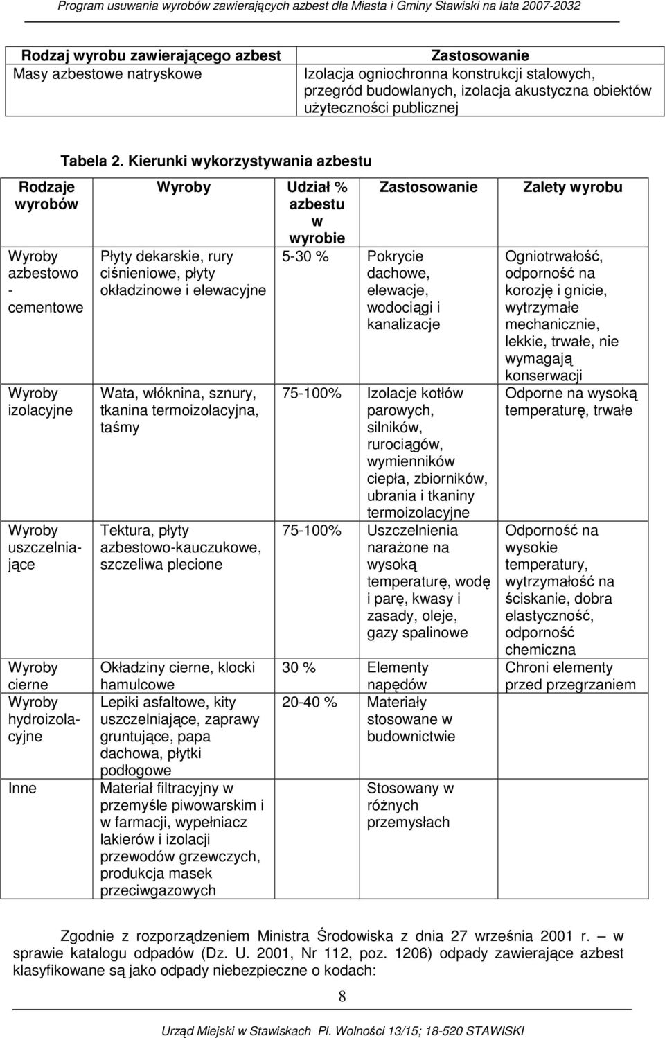 Kierunki wykorzystywania azbestu Wyroby Udział % azbestu w wyrobie Płyty dekarskie, rury ciśnieniowe, płyty okładzinowe i elewacyjne Wata, włóknina, sznury, tkanina termoizolacyjna, taśmy Tektura,