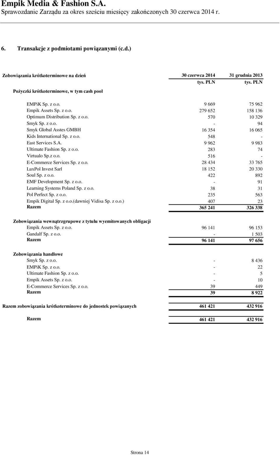z o.o. 283 74 Virtualo Sp.z o.o. 516 - E-Commerce Services Sp. z o.o. 28 434 33 765 LuxPol Invest Sarl 18 152 20 330 Soul Sp. z o.o. 422 892 EMF Development Sp. z o.o. - 91 Learning Systems Poland Sp.