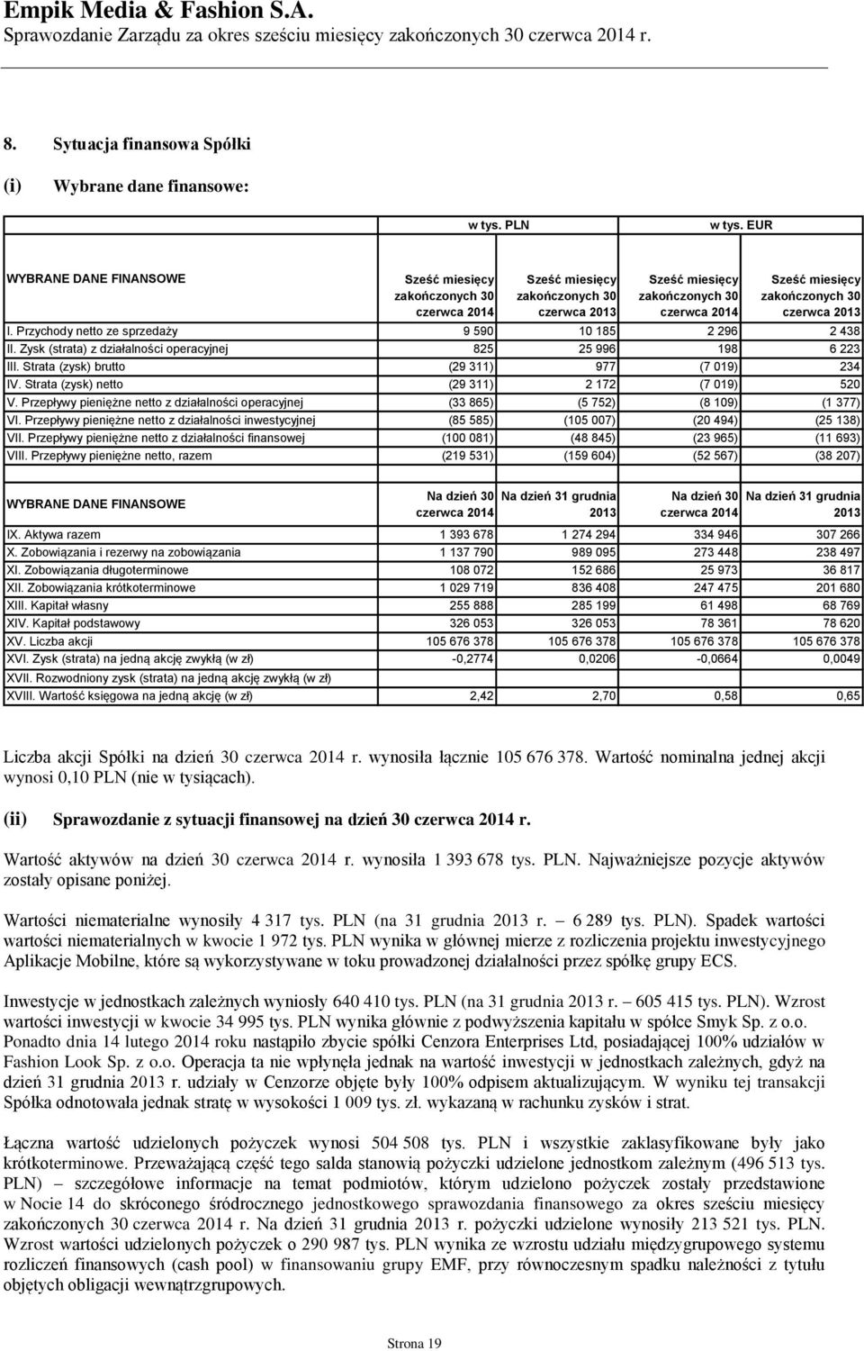 Przychody netto ze sprzedaży 9 590 10 185 2 296 2 438 II. Zysk (strata) z działalności operacyjnej 825 25 996 198 6 223 III. Strata (zysk) brutto (29 311) 977 (7 019) 234 IV.