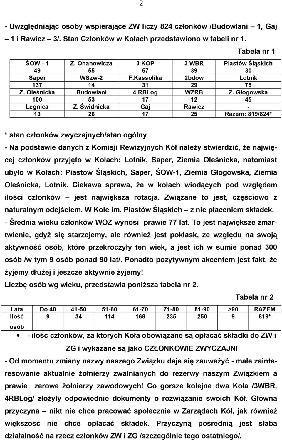 Świdnicka Gaj Rawicz - 13 26 17 25 Razem: 819/824* * stan członków zwyczajnych/stan ogólny - Na podstawie danych z Komisji Rewizyjnych Kół należy stwierdzić, że najwięcej członków przyjęto w Kołach: