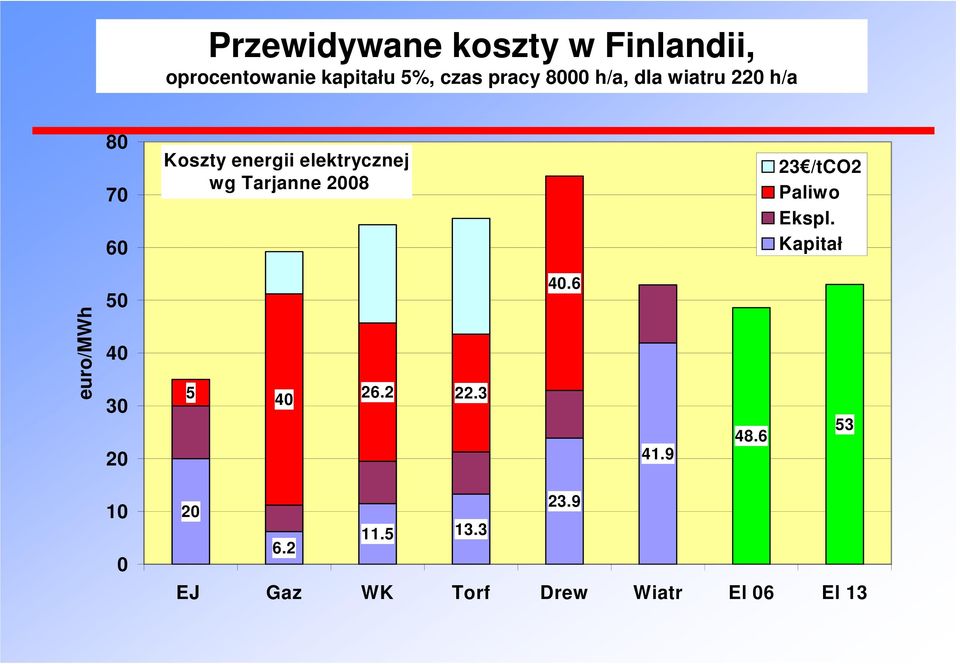 Tarjanne 2008 23 /tco2 Paliwo Ekspl. Kapitał euro/mwh 50 40 30 20 5 40 26.