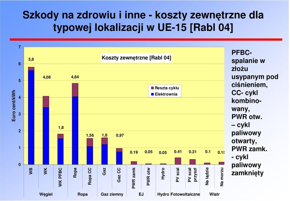 31 0.1 0.15 PWR zamk PWR otw Reszta cyklu Elektrownia Hydro PV scal PV scal przyszł Na lądzie Na morzu PFBCspalanie w złożu