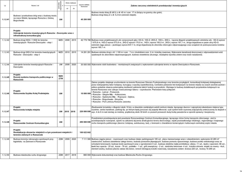 1.2.43 Buw drogi 2KD-Z terenów inwestycyjnych Rzeszów - Dworzysko - etp II MZD 2008 2015 42 779 786 Buw nowo projektownych ulic oznczonych jko: KD-G, 1KD-Z, 2KD-Z, 1KD-L, 2KD-L.