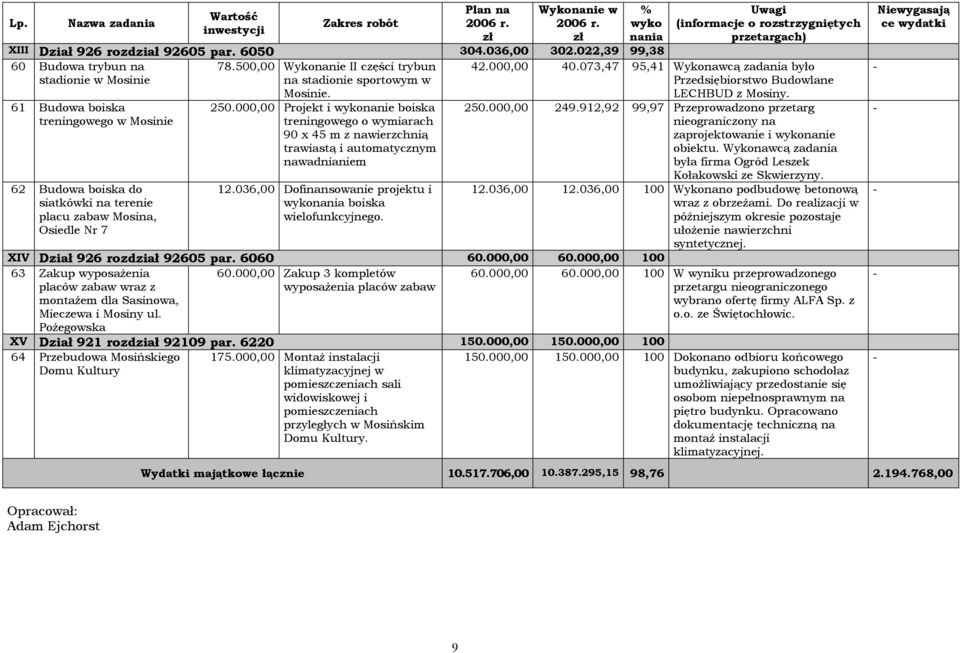 000,00 Projekt i nanie boiska treningowego o wymiarach 90 x 45 m z nawierzchnią trawiastą i automatycznym nawadnianiem 12.036,00 Dofinansowanie projektu i boiska wielofunkcyjnego. 42.000,00 40.
