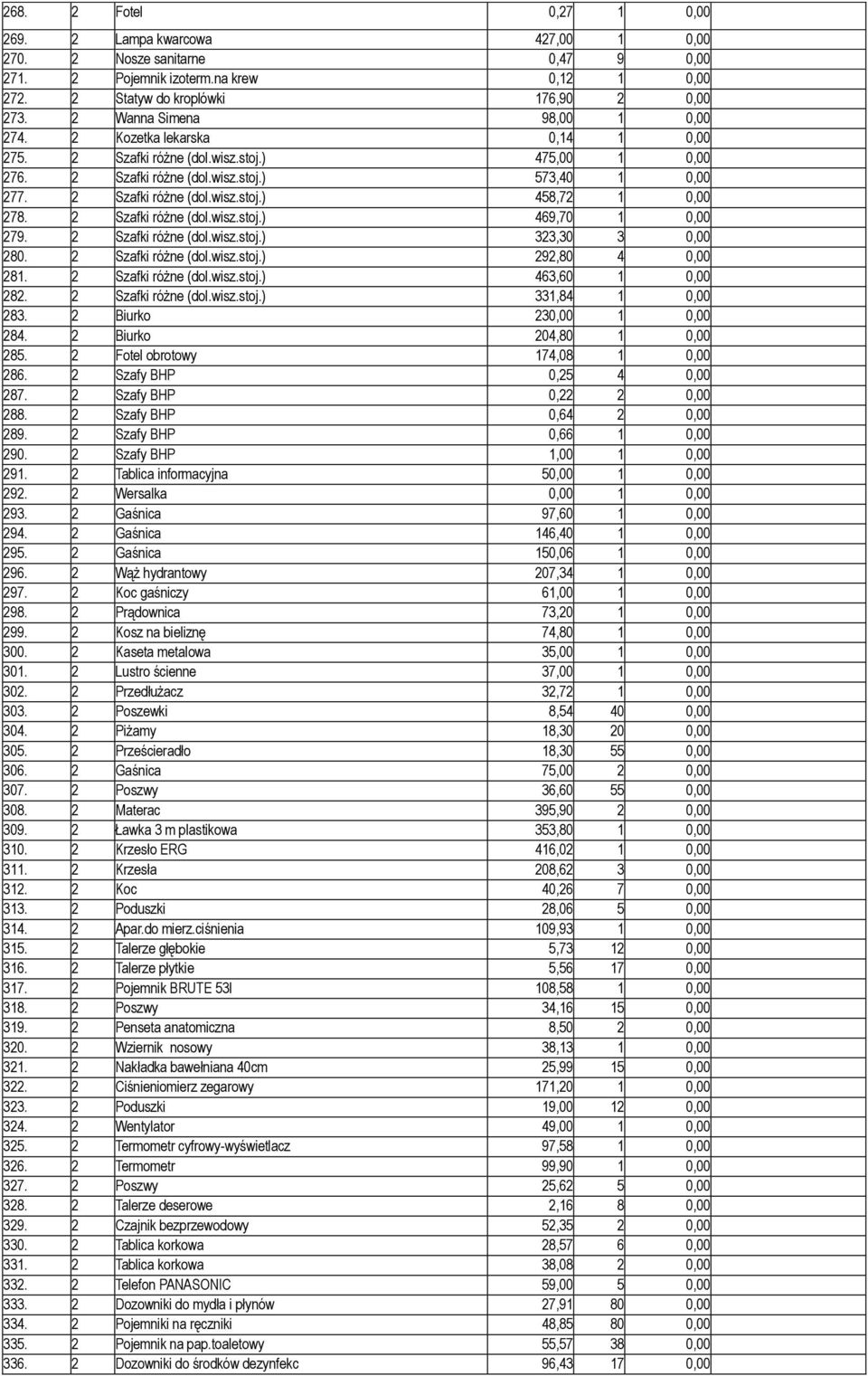 2 Szafki różne (dol.wisz.stoj.) 469,70 1 0,00 279. 2 Szafki różne (dol.wisz.stoj.) 323,30 3 0,00 280. 2 Szafki różne (dol.wisz.stoj.) 292,80 4 0,00 281. 2 Szafki różne (dol.wisz.stoj.) 463,60 1 0,00 282.