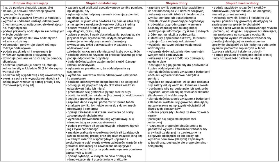 grawitacyjne, elektrostatyczne, magnetyczne) podaje przykłady oddziaływań zachodzących w życiu codziennym podaje przykłady skutków oddziaływań wżyciu codziennym obserwuje i porównuje skutki różnego