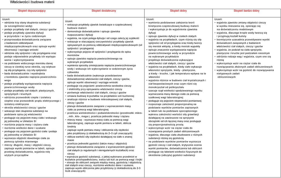 obserwacji i wyciąga wnioski odróżnia siły spójności i siły przylegania oraz podaje odpowiednie przykłady ich występo wania i wykorzystywania na podstawie widocznego menisku danej cieczy w cienkiej