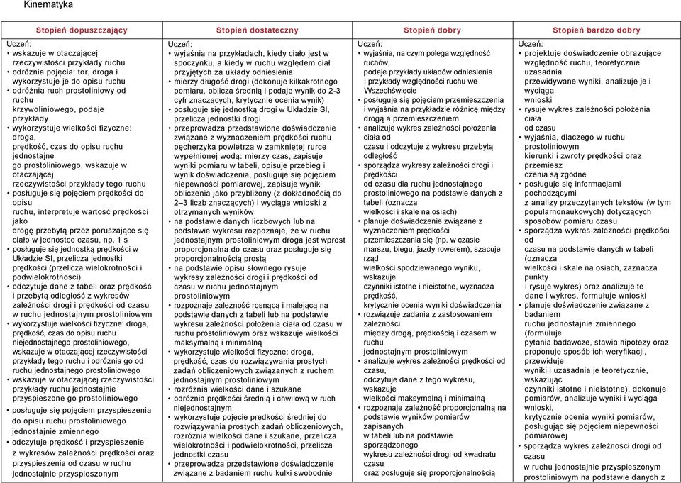 otaczającej rzeczywistości przykłady tego ruchu posługuje się pojęciem prędkości do opisu ruchu, interpretuje wartość prędkości jako drogę przebytą przez poruszające się ciało w jednostce czasu, np.