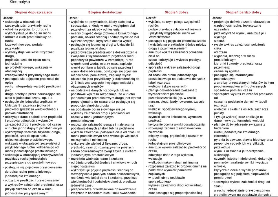 otaczającej rzeczywistości przykłady tego ruchu posługuje się pojęciem prędkości do opisu ruchu, interpretuje wartość prędkości jako drogę przebytą przez poruszające się ciało w jednostce czasu, np.