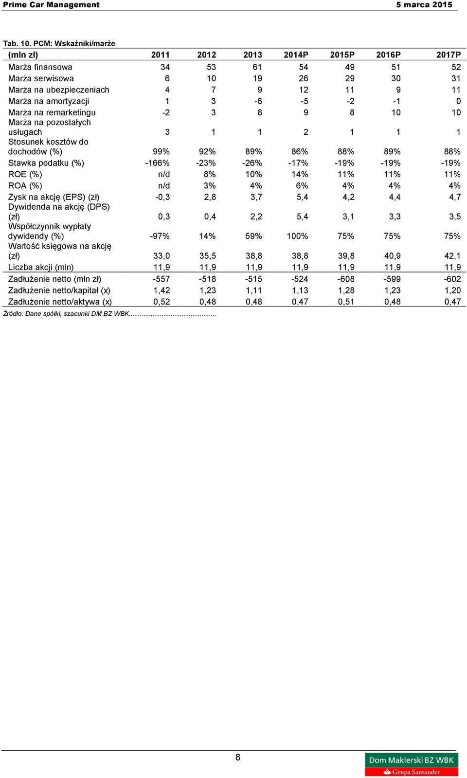 amortyzacji 1 3-6 -5-2 -1 0 Marża na remarketingu -2 3 8 9 8 10 10 Marża na pozostałych usługach 3 1 1 2 1 1 1 Stosunek kosztów do dochodów (%) 99% 92% 89% 86% 88% 89% 88% Stawka podatku (%) -166%