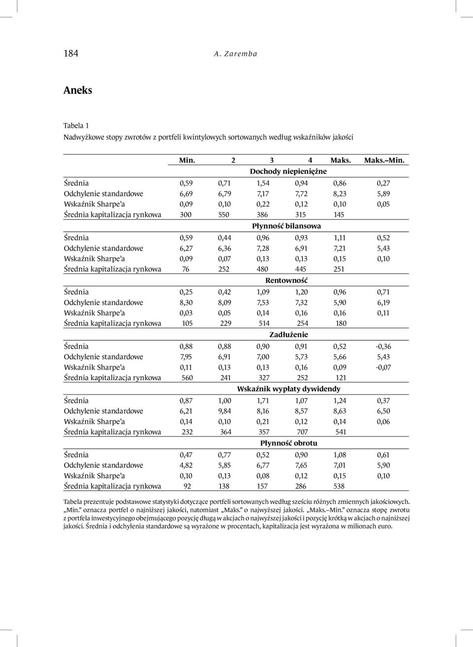 Dochody nepenężne Średna 059 07 54 094 086 027 Odchylene sandardowe 669 679 77 772 823 589 Wskaźnk Sharpe a 009 00 022 02 00 005 Średna kapalzacja rynkowa 300 550 386 35 45 Płynność lansowa Średna