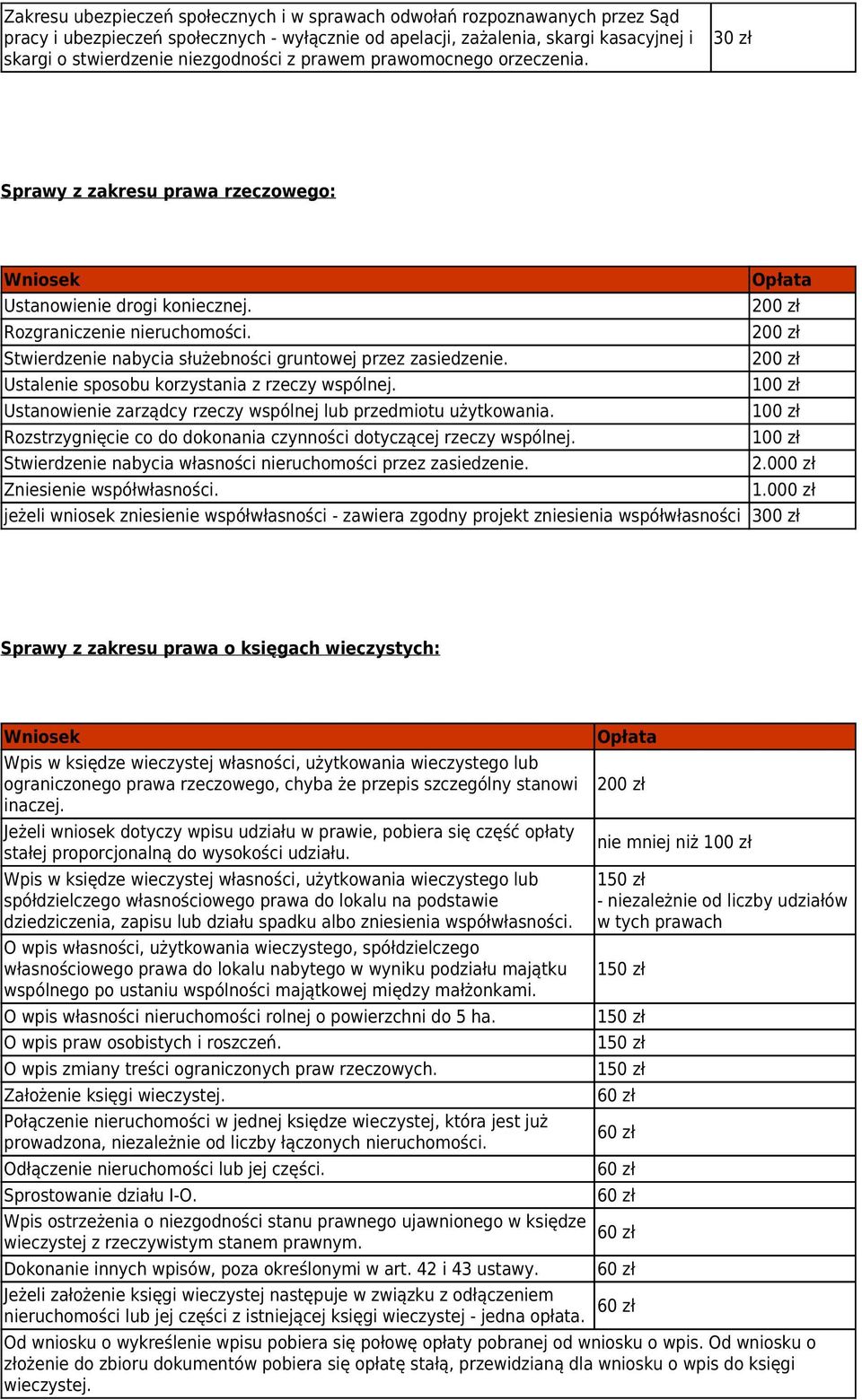 Stwierdzenie nabycia służebności gruntowej przez zasiedzenie. Ustalenie sposobu korzystania z rzeczy wspólnej. Ustanowienie zarządcy rzeczy wspólnej lub przedmiotu użytkowania.