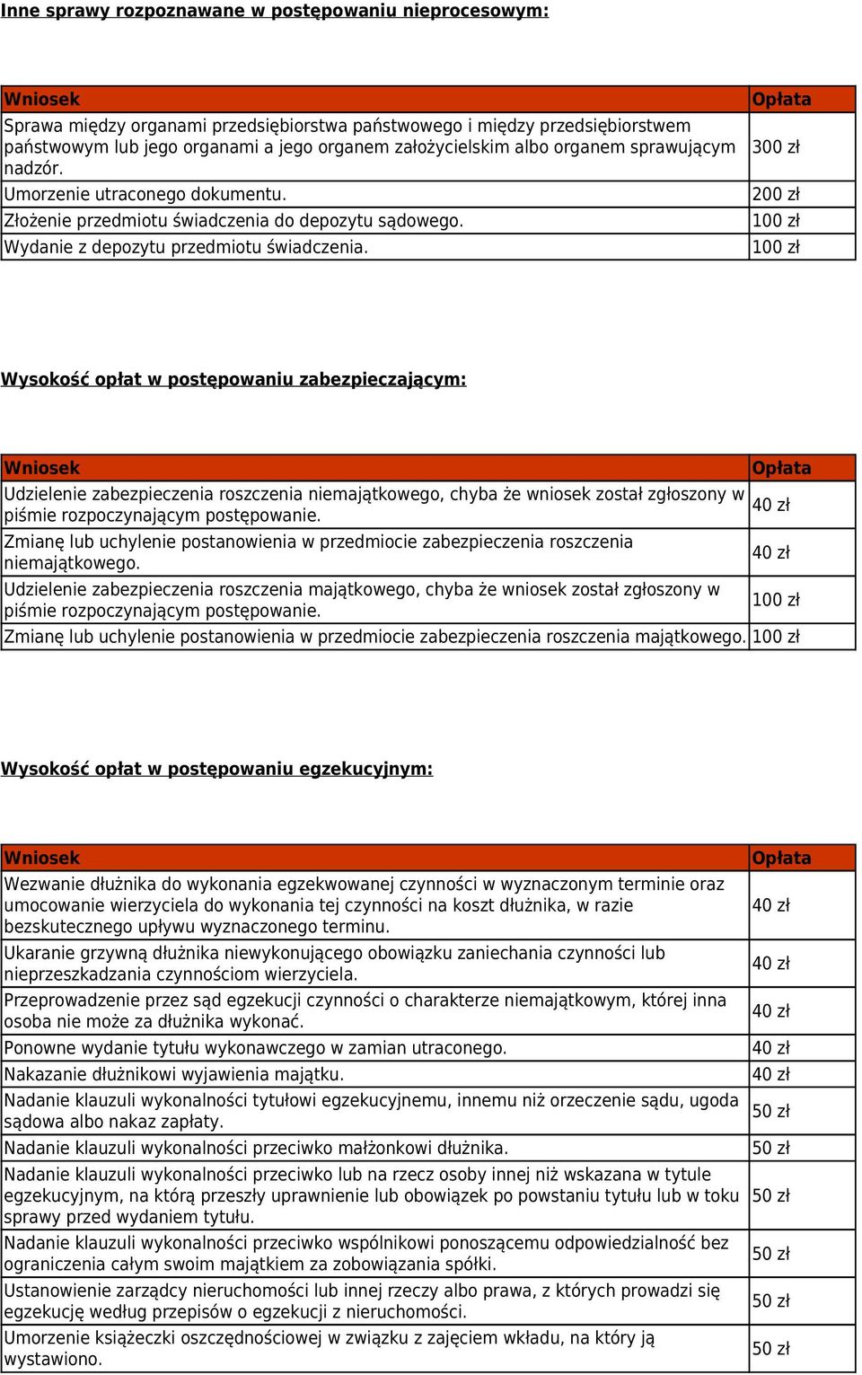Wysokość opłat w postępowaniu zabezpieczającym: Udzielenie zabezpieczenia roszczenia niemajątkowego, chyba że wniosek został zgłoszony w piśmie rozpoczynającym postępowanie.