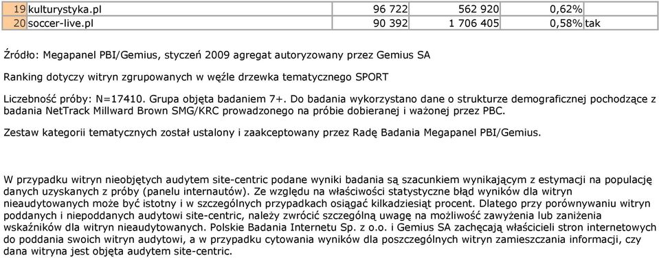 N=17410. Grupa objęta badaniem 7+. Do badania wykorzystano dane o strukturze demograficznej pochodzące z badania NetTrack Millward Brown SMG/KRC prowadzonego na próbie dobieranej i waŝonej przez PBC.