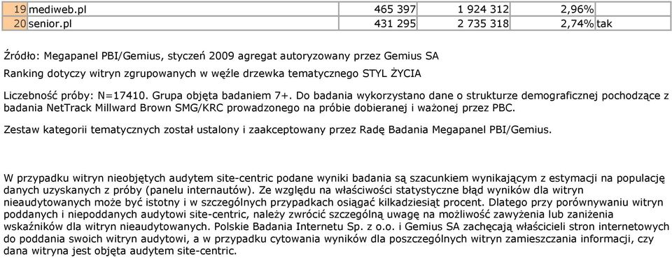 próby: N=17410. Grupa objęta badaniem 7+.