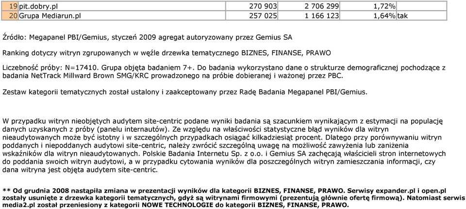 Liczebność próby: N=17410. Grupa objęta badaniem 7+.