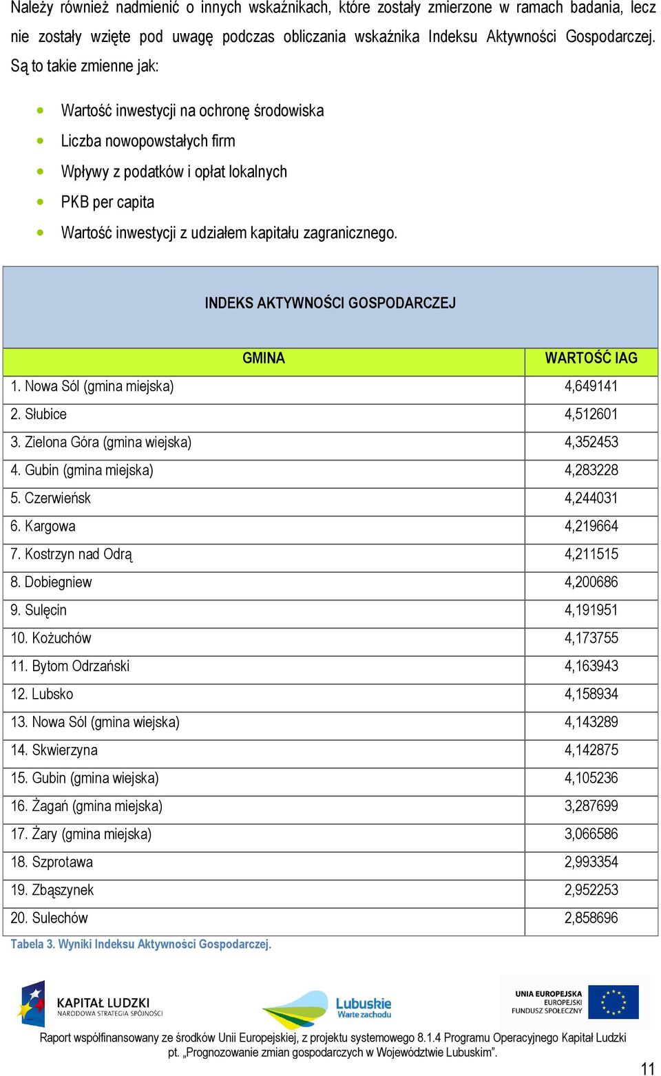 INDEKS AKTYWNOŚCI GOSPODARCZEJ GMINA WARTOŚĆ IAG 1. Nowa Sól (gmina miejska) 4,649141 2. Słubice 4,512601 3. Zielona Góra (gmina wiejska) 4,352453 4. Gubin (gmina miejska) 4,283228 5.