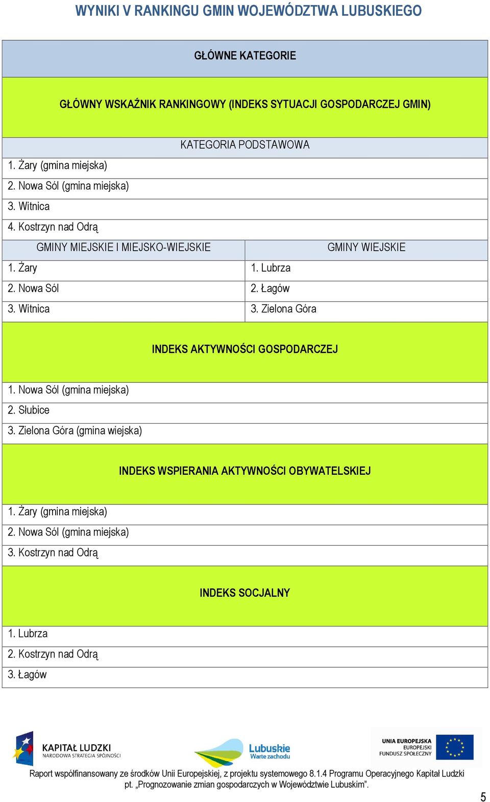 Witnica 3. Zielona Góra GMINY WIEJSKIE INDEKS AKTYWNOŚCI GOSPODARCZEJ 1. Nowa Sól (gmina miejska) 2. Słubice 3.