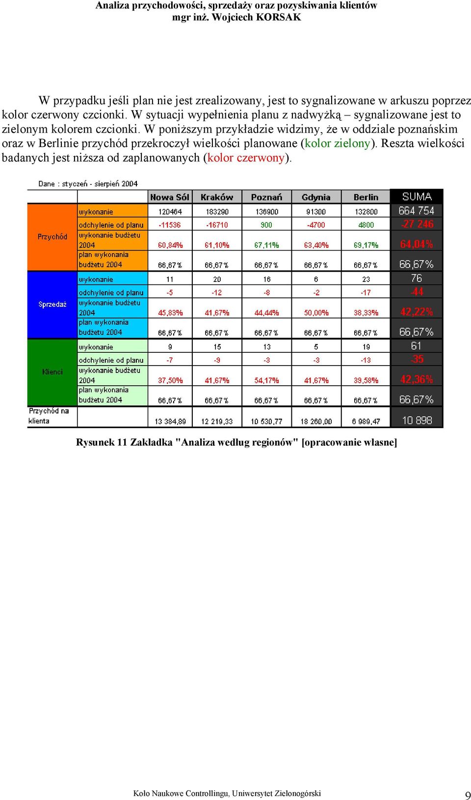 W poniższym przykładzie widzimy, że w oddziale poznańskim oraz w Berlinie przychód przekroczył wielkości planowane