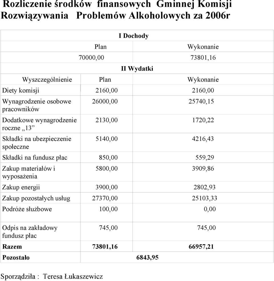 2130,00 1720,22 5140,00 4216,43 Składki na fundusz płac 850,00 559,29 Zakup materiałów i wyposażenia 5800,00 3909,86 Zakup energii 3900,00 2802,93 Zakup pozostałych