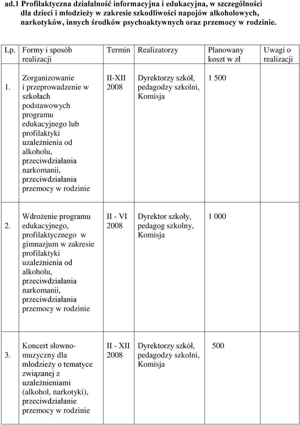 Zorganizowanie i przeprowadzenie w szkołach podstawowych programu edukacyjnego lub profilaktyki uzależnienia od alkoholu, narkomanii, przemocy w rodzinie II-XII Dyrektorzy szkół, pedagodzy szkolni, 1