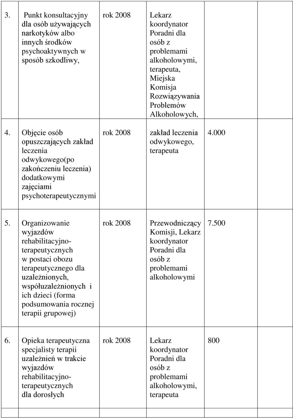 Objęcie osób opuszczających zakład leczenia odwykowego(po zakończeniu leczenia) dodatkowymi zajęciami psychoterapeutycznymi rok zakład leczenia odwykowego, terapeuta 4.000 5.