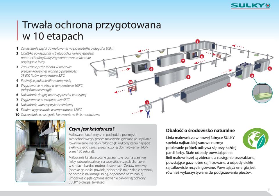 temperaturze 160 C (odzyskiwanie energii) 6 Nakładanie drugiej warstwy przeciw-korozyjnej 7 Wygrzewanie w temperaturze 55 C 8 Nakładanie warstwy wykończeniowej 9 Finalne wygrzewanie w temperaturze