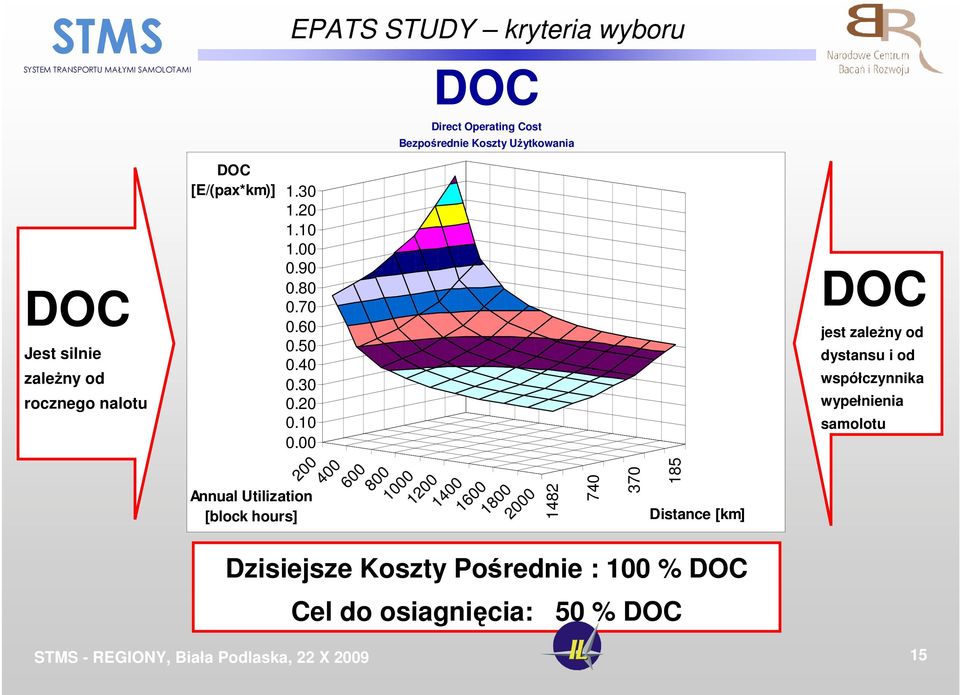 00 DOC jest zaleŝny od dystansu i od współczynnika wypełnienia samolotu 200 400 600 Annual Utilization [block hours]
