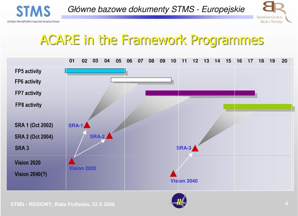 activity FP6 activity FP7 activity FP8 activity SRA 1 (Oct 2002) SRA-1 SRA