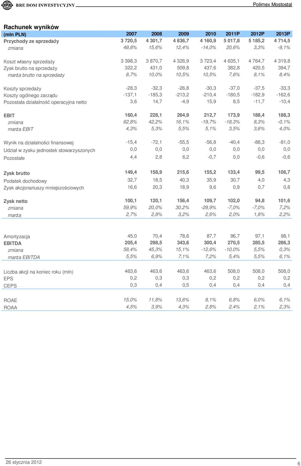 8,4% Koszty sprzedaŝy -28,3-32,3-26,8-30,3-37,0-37,5-33,3 Koszty ogólnego zarządu -137,1-185,3-213,2-210,4-180,5-182,9-162,6 Pozostała działalność operacyjna netto 3,6 14,7-4,9 15,9 8,5-11,7-10,4